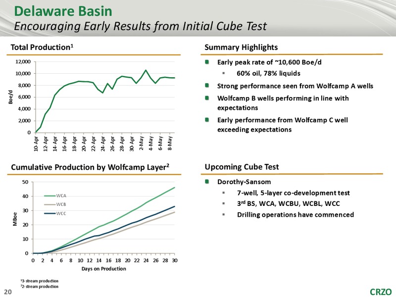 Wells Fargo Securities 4th Annual West Coast Energy Conference – Carrizo Oil & Gas Inc. – slide 19