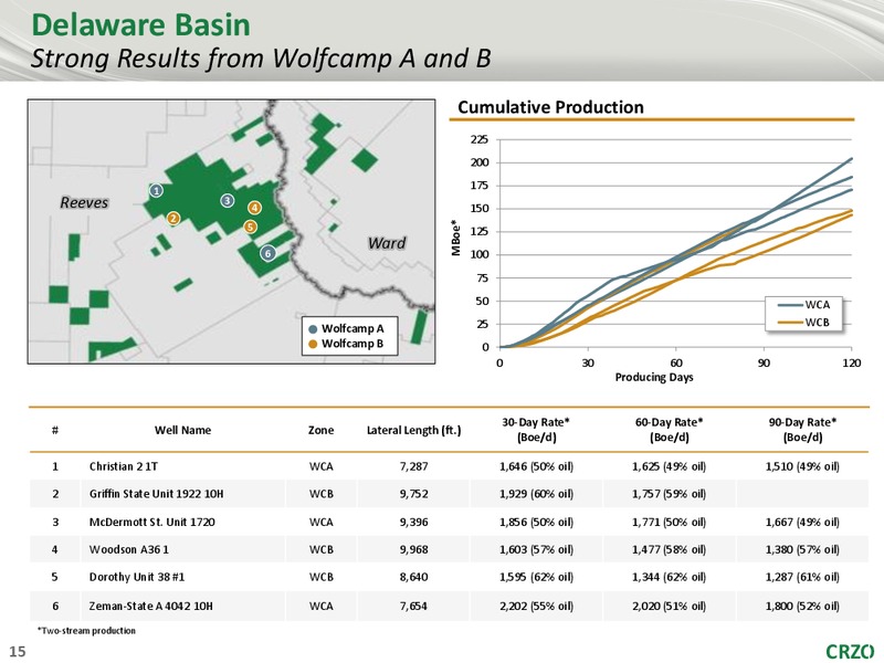 WELLS FARGO SECURITIES 3RD ANNUAL WEST COAST ENERGY CONFERENCE – Carrizo Oil & Gas Inc. – slide 14
