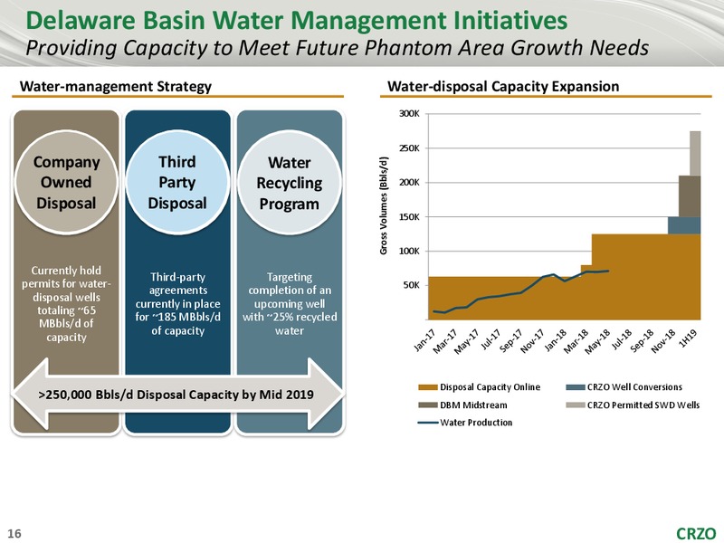 WELLS FARGO SECURITIES 3RD ANNUAL WEST COAST ENERGY CONFERENCE – Carrizo Oil & Gas Inc. – slide 15