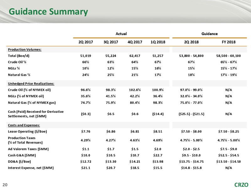 WELLS FARGO SECURITIES 3RD ANNUAL WEST COAST ENERGY CONFERENCE – Carrizo Oil & Gas Inc. – slide 19