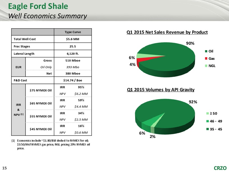 TPH 2015 HOTTER N HELL CONFERENCE – Carrizo Oil & Gas Inc. – slide 14