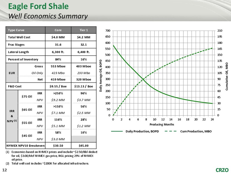 13th Annual TPH Hotter Than Hell Energy Conference – Carrizo Oil & Gas Inc. – slide 11