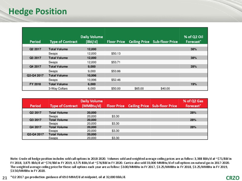 13th Annual TPH Hotter Than Hell Energy Conference – Carrizo Oil & Gas Inc. – slide 20