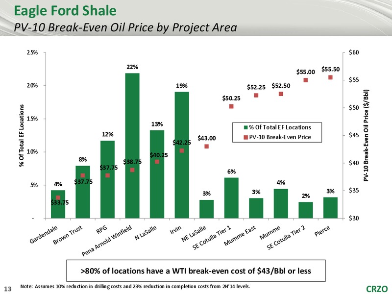 GLOBAL HUNTER 100 CONFERENCE – Carrizo Oil & Gas Inc. – slide 12