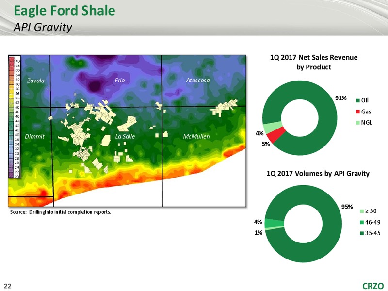 2017 JP Morgan Energy Equity Conference – Carrizo Oil & Gas Inc. – slide 21