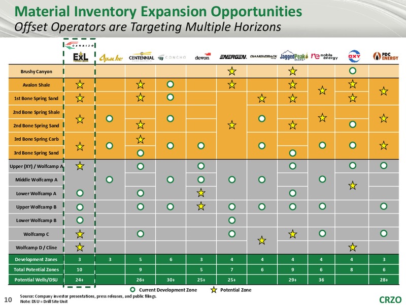 June 2017 EXL Acquisition Presentation – Carrizo Oil & Gas Inc. – slide 8