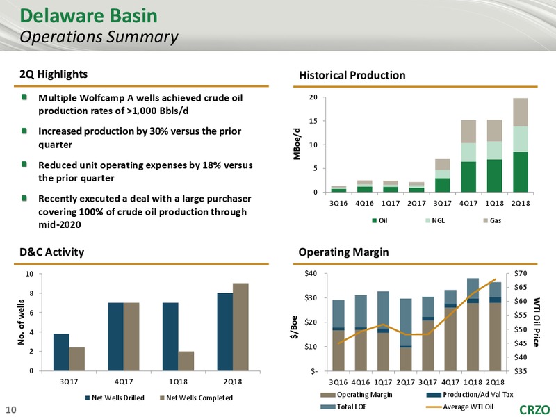 2Q 2018 Earnings Presentation – Carrizo Oil & Gas Inc. – slide 9