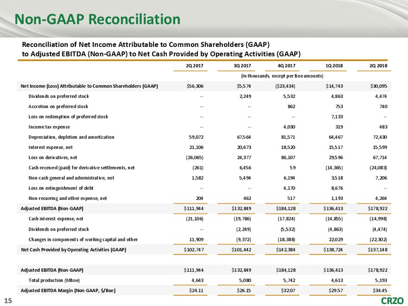 2Q 2018 Earnings Presentation – Carrizo Oil & Gas Inc. – slide 14