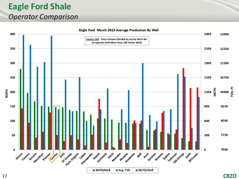 EnerCom The Oil and Gas Conference 2015 – Carrizo Oil & Gas Inc. – slide 16
