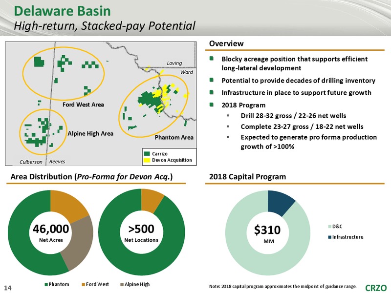 August 2018 Corporate Presentation – Carrizo Oil & Gas Inc. – slide 13