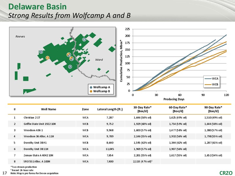 August 2018 Corporate Presentation – Carrizo Oil & Gas Inc. – slide 16