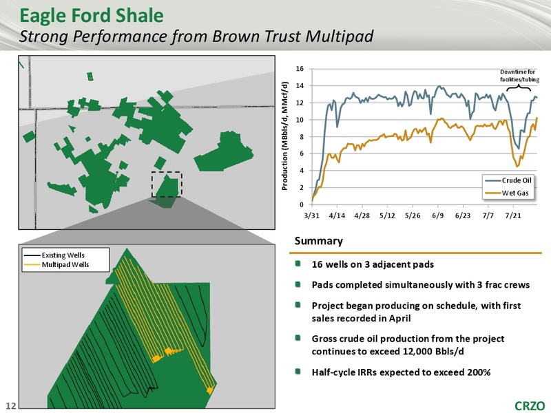 Barclays Global CEO Energy Power Conference – Carrizo Oil & Gas Inc. – slide 11