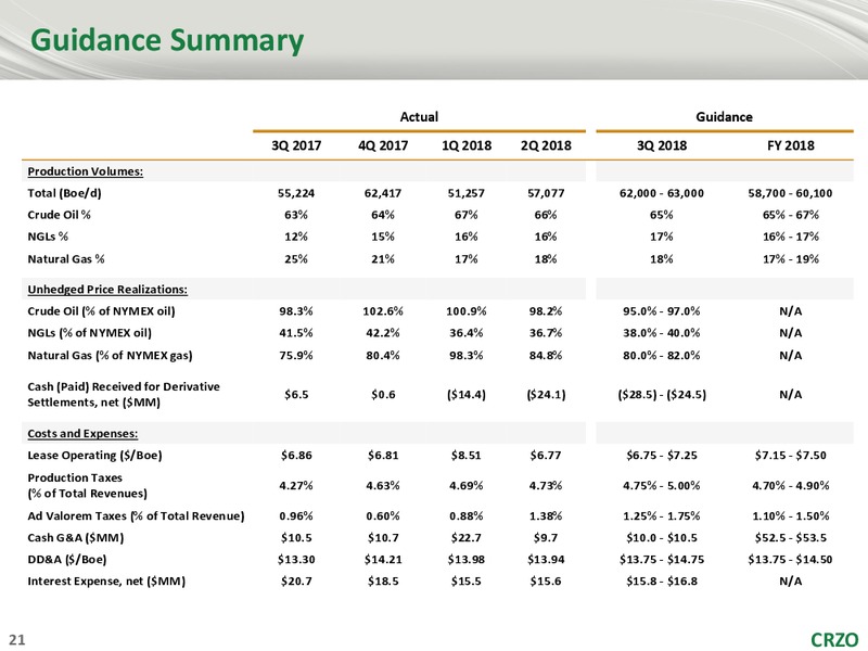 Barclays Global CEO Energy Power Conference – Carrizo Oil & Gas Inc. – slide 20