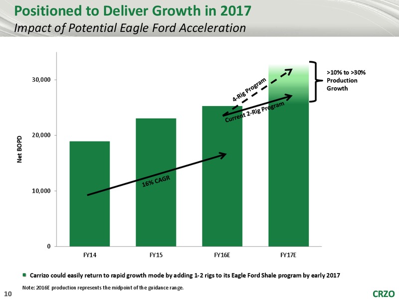 Barclays CEO Energy Power Conference – Carrizo Oil & Gas Inc. – slide 9