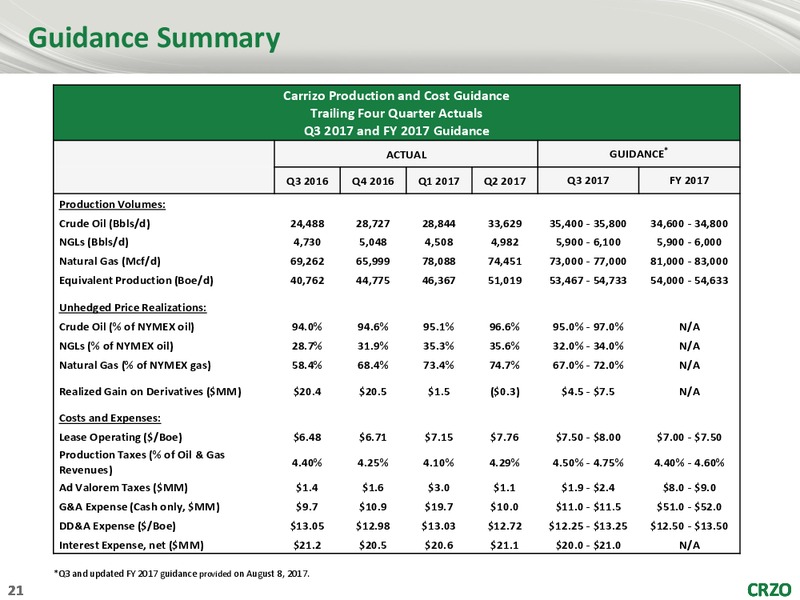 Barclays CEO Power Conference – Carrizo Oil & Gas Inc. – slide 19