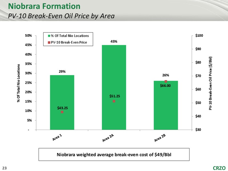 Barclays Capital CEO Energy Power Conference – Carrizo Oil & Gas Inc. – slide 22