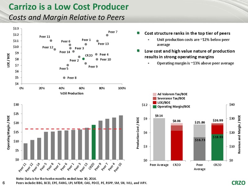 Stifel Baltusrol Executive Summit 2016 – Carrizo Oil & Gas Inc. – slide 5