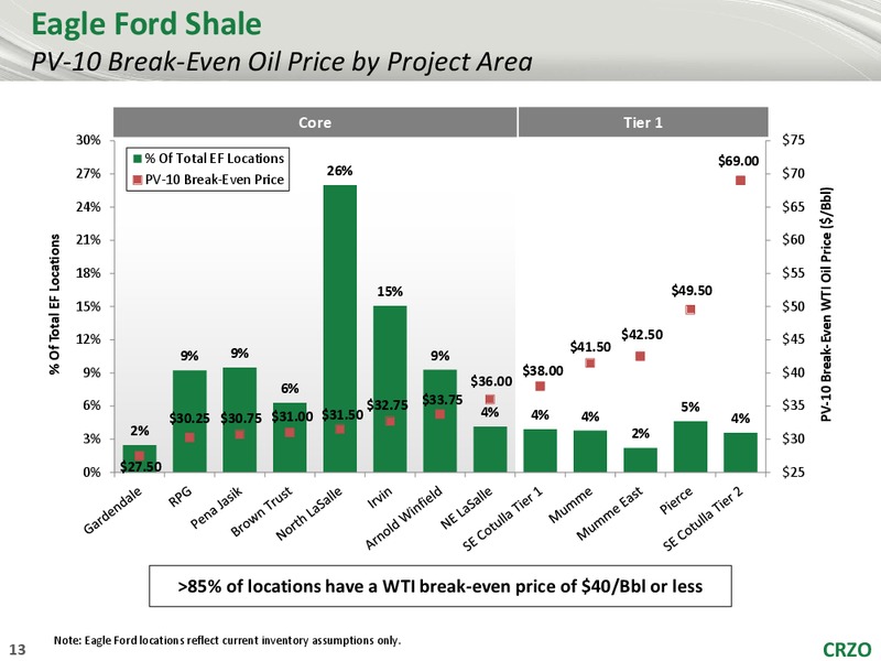 Stifel Baltusrol Executive Summit 2016 – Carrizo Oil & Gas Inc. – slide 12