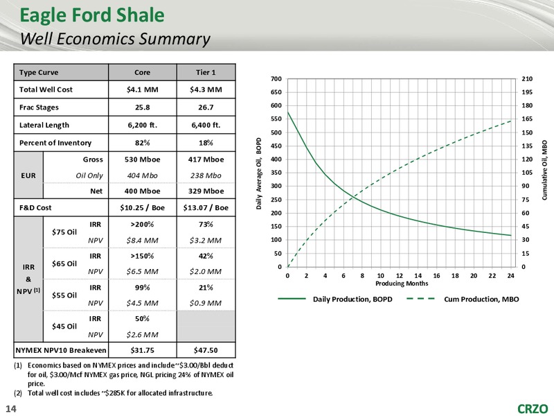 Stifel Baltusrol Executive Summit 2016 – Carrizo Oil & Gas Inc. – slide 13