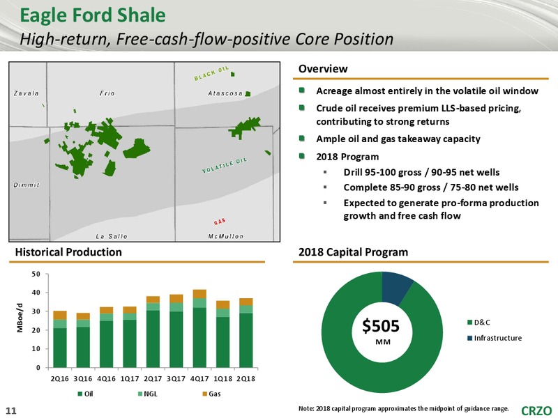 September 2018 Peters Energy Conference – Carrizo Oil & Gas Inc. – slide 10