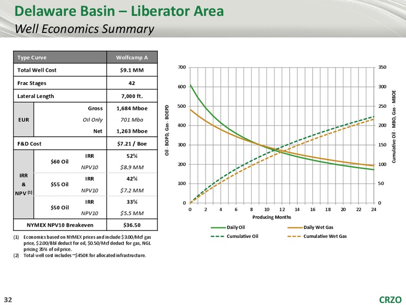September 2018 Peters Energy Conference – Carrizo Oil & Gas Inc. – slide 31
