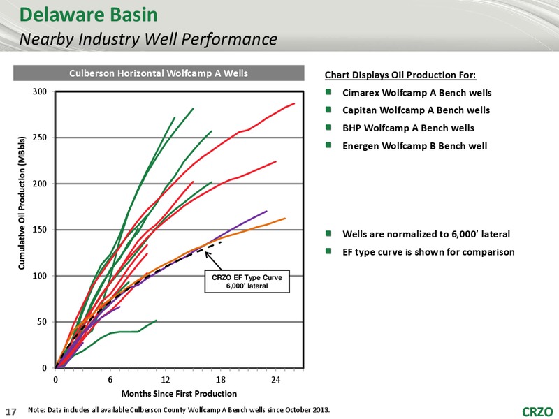Johnson Rice Energy Conference 2016 – Carrizo Oil & Gas Inc. – slide 16