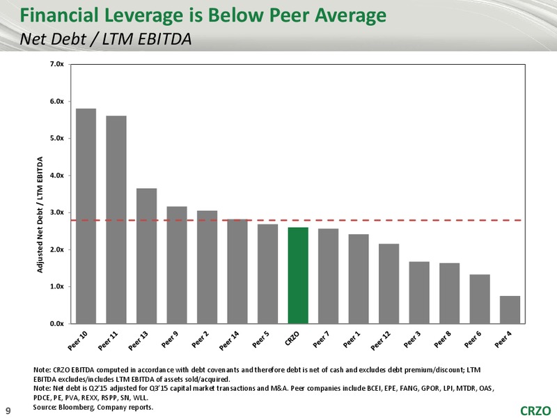 JOHNSON RICE 2015 ENERGY CONFERENCE – Carrizo Oil & Gas Inc. – slide 8