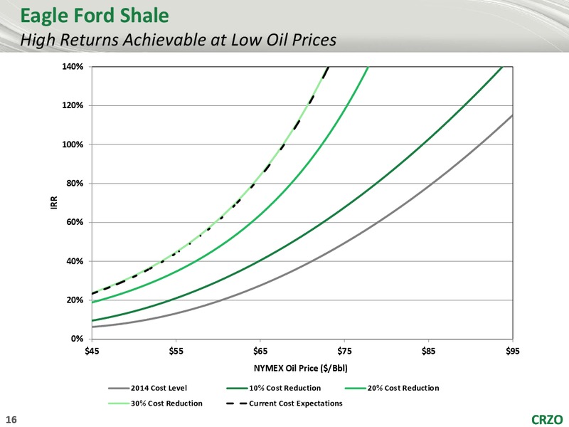 JOHNSON RICE 2015 ENERGY CONFERENCE – Carrizo Oil & Gas Inc. – slide 15