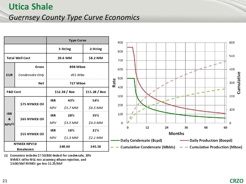 JOHNSON RICE 2015 ENERGY CONFERENCE – Carrizo Oil & Gas Inc. – slide 20