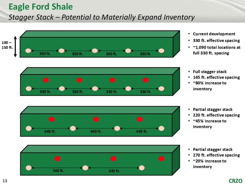 TPH Meeting – Carrizo Oil & Gas Inc. – slide 12