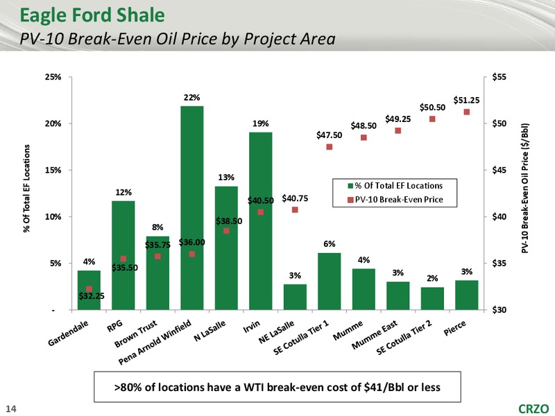TPH Meeting – Carrizo Oil & Gas Inc. – slide 13