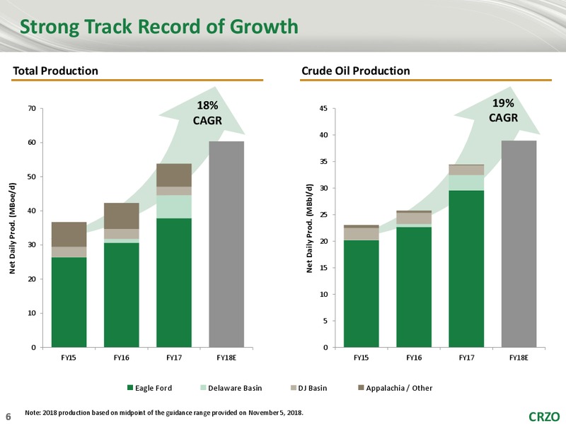 3Q 2018 Earnings – Carrizo Oil & Gas Inc. – slide 5