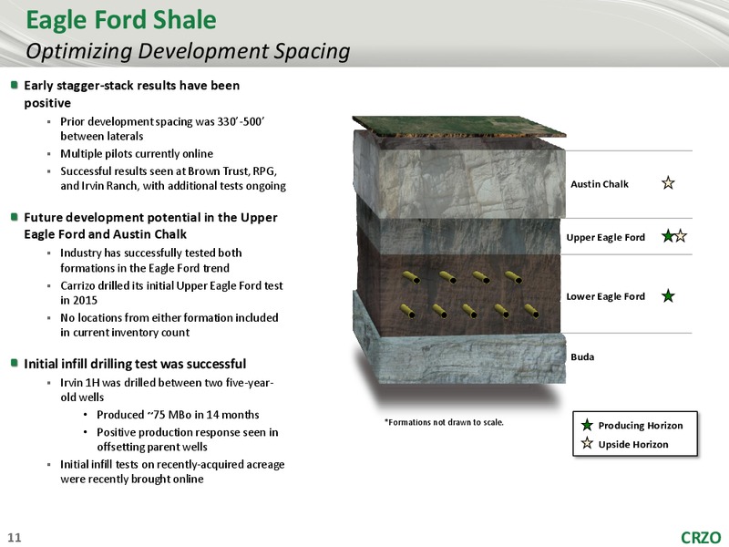 November 2017 Investor Presentation – Carrizo Oil & Gas Inc. – slide 10