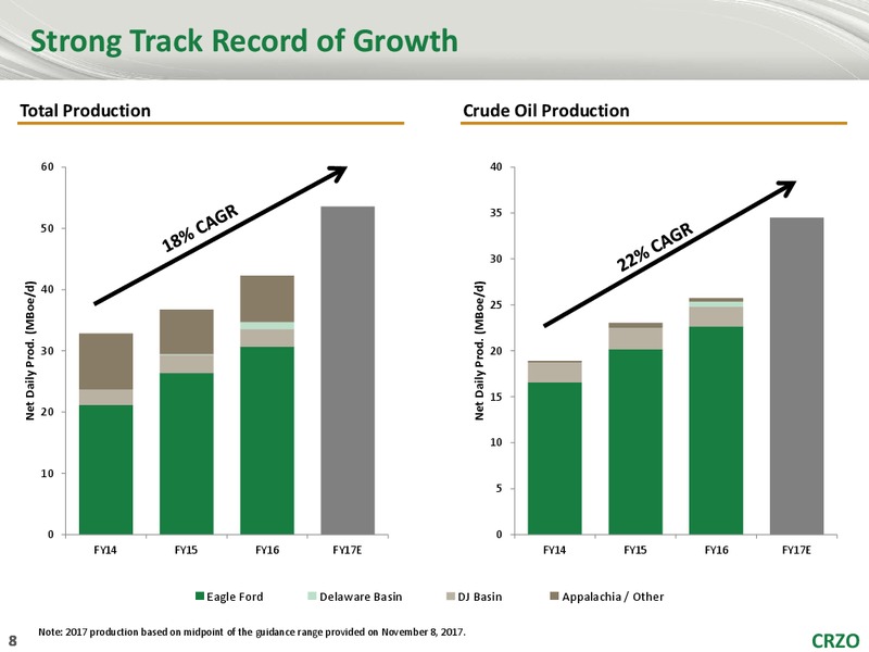 Jefferies 2017 Energy Conference – Carrizo Oil & Gas Inc. – slide 7