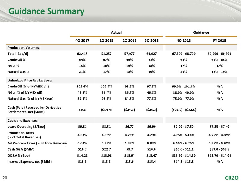 Capital One Securities 13th Annual Energy Conference – Carrizo Oil & Gas Inc. – slide 19