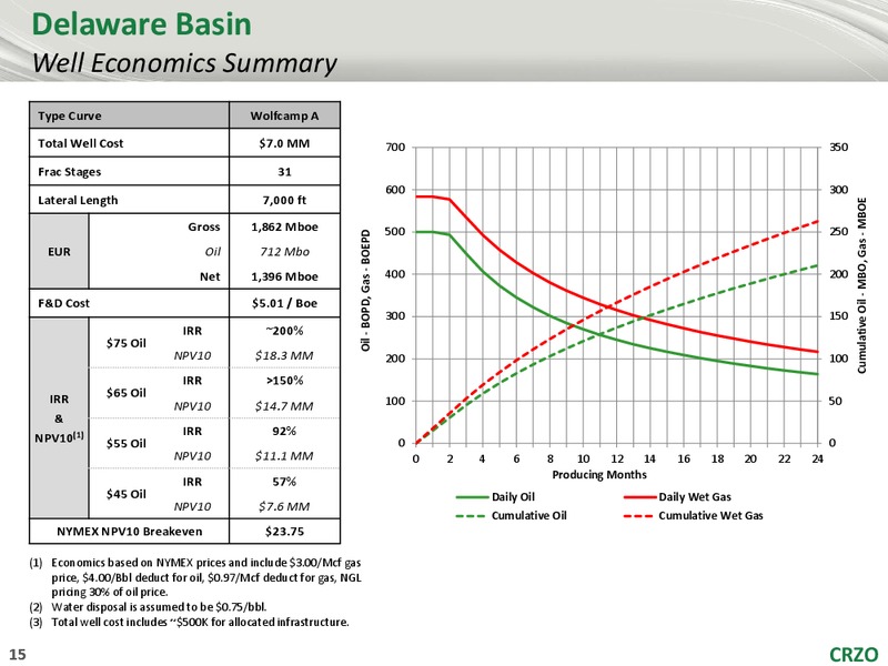 Capital One Securities 11th Annual Energy Conference – Carrizo Oil & Gas Inc. – slide 14