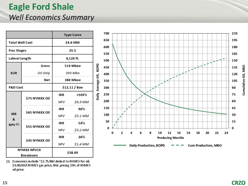 Capital One Securities Annual Conference – Carrizo Oil & Gas Inc. – slide 14