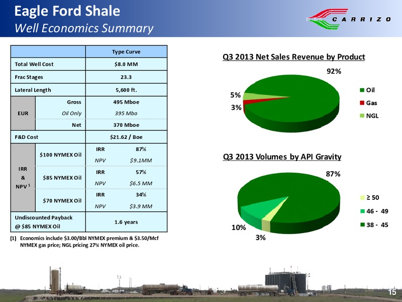 BMO Capital Markets – Carrizo Oil & Gas Inc. – slide 14