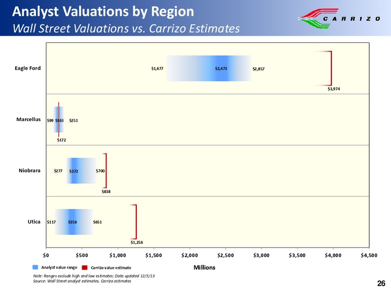 BMO Capital Markets – Carrizo Oil & Gas Inc. – slide 25