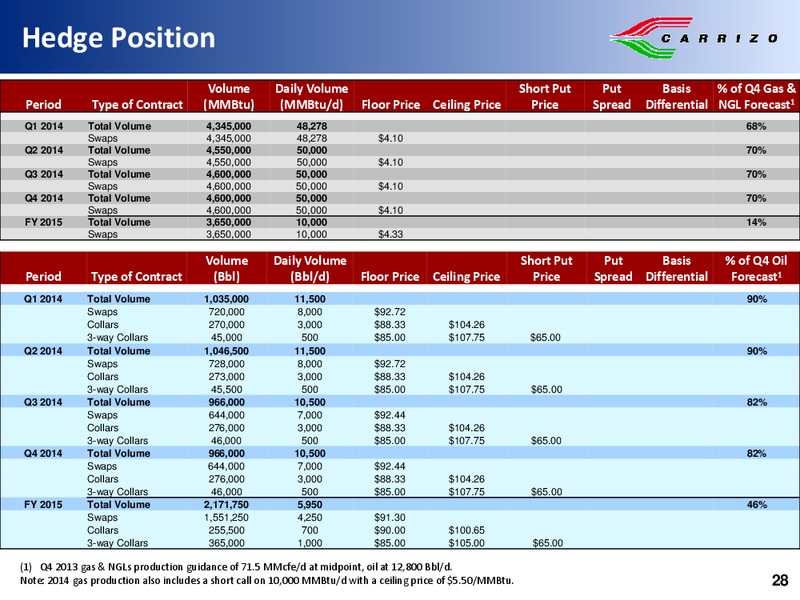 BMO Capital Markets – Carrizo Oil & Gas Inc. – slide 27