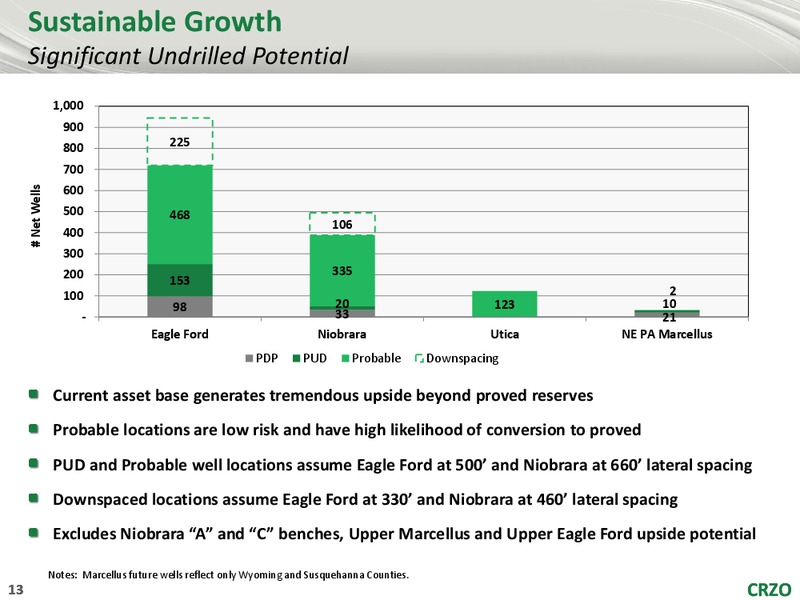 Wells Fargo Securities 5th Annual Exploration Production Presentation – Carrizo Oil & Gas Inc. – slide 12