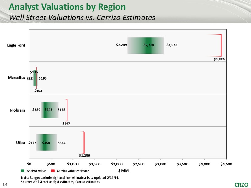 Wells Fargo Securities 5th Annual Exploration Production Presentation – Carrizo Oil & Gas Inc. – slide 13