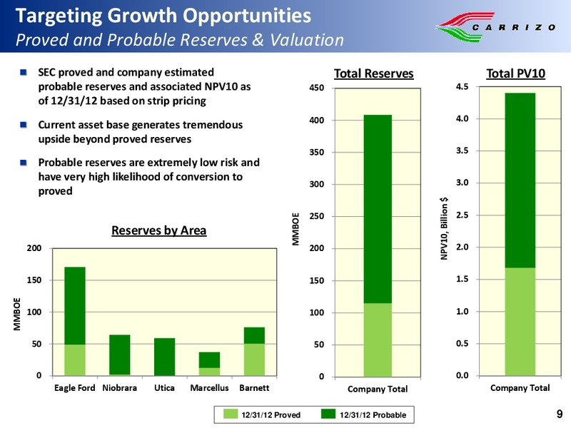 Wells Fargo Securities 4th Annual Exploration and Production Forum – Carrizo Oil & Gas Inc. – slide 8