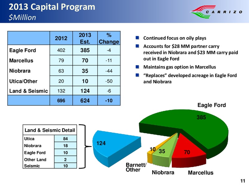 Wells Fargo Securities 4th Annual Exploration and Production Forum – Carrizo Oil & Gas Inc. – slide 10