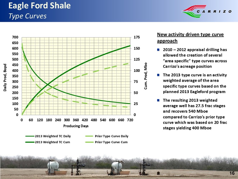 Wells Fargo Securities 4th Annual Exploration and Production Forum – Carrizo Oil & Gas Inc. – slide 15
