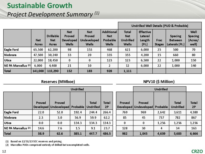 Northland Capital Markets 2014 Growth Conference – Carrizo Oil & Gas Inc. – slide 11
