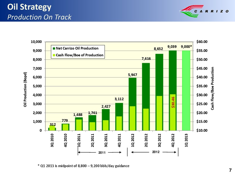 Howard Weils 41st Annual Energy Conference – Carrizo Oil & Gas Inc. – slide 6