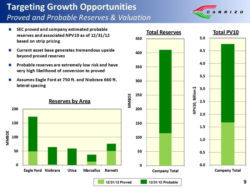 Howard Weils 41st Annual Energy Conference – Carrizo Oil & Gas Inc. – slide 8