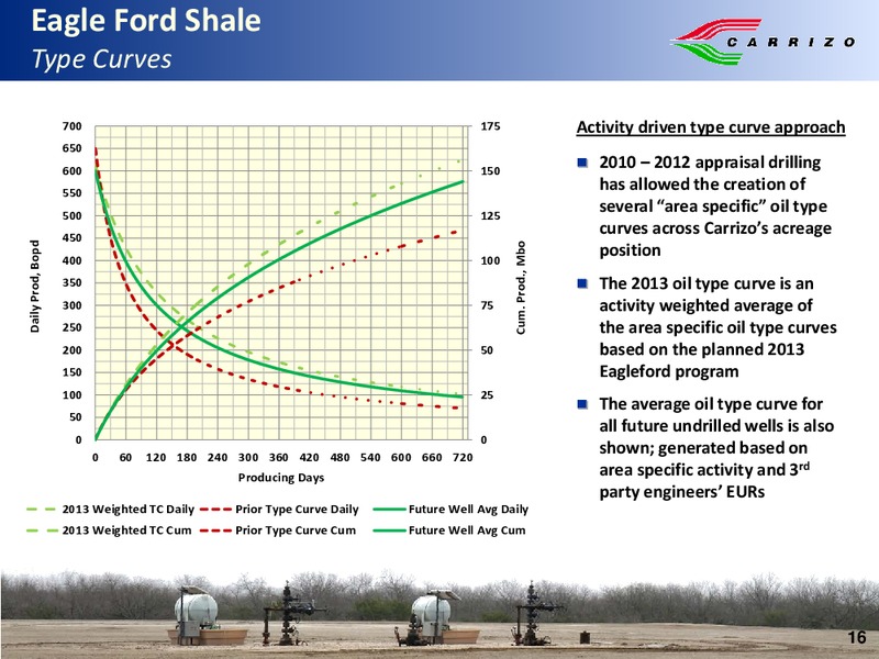 Howard Weils 41st Annual Energy Conference – Carrizo Oil & Gas Inc. – slide 15