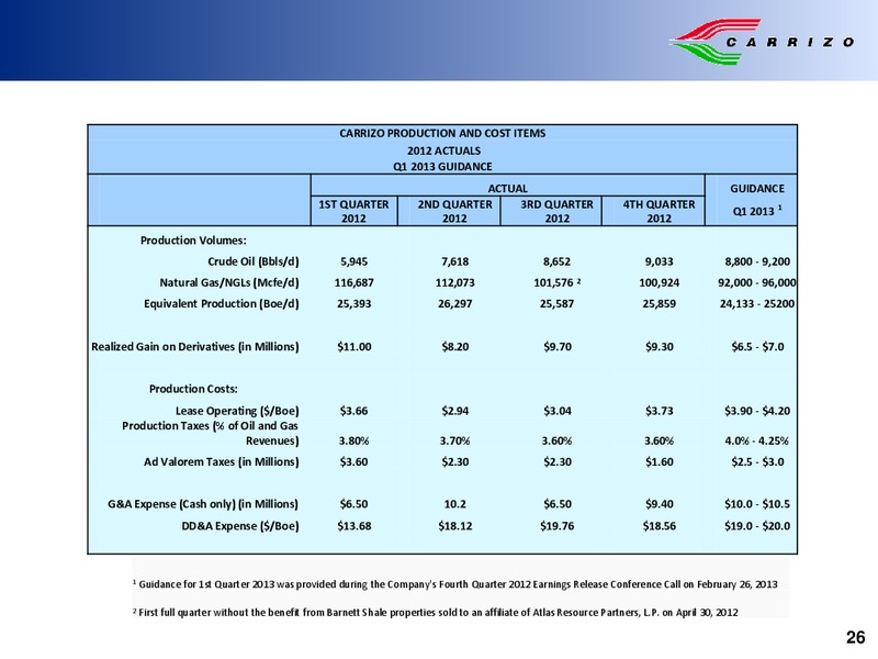 Howard Weils 41st Annual Energy Conference – Carrizo Oil & Gas Inc. – slide 25